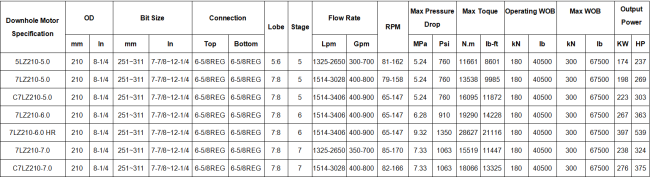 210mm Downhole Motor availability status