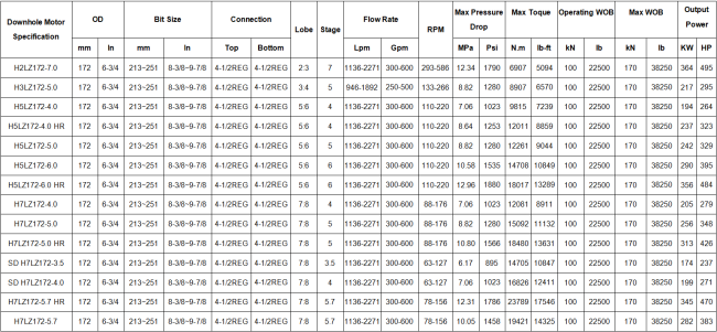 172mm Even Wall Thickness Downhole Motor availability chart