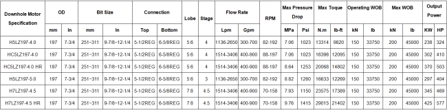 197mm Even Wall Thickness Downhole Motor availability chart