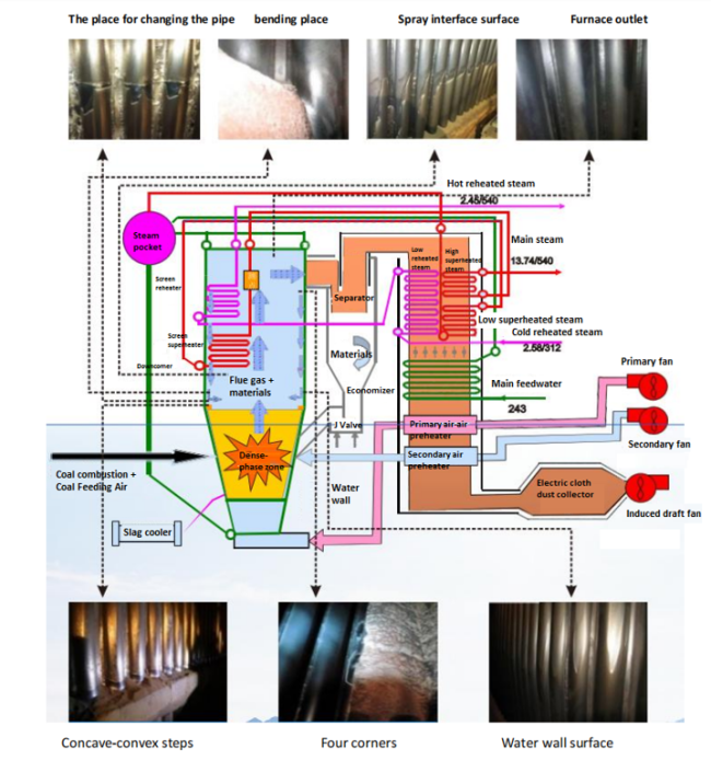 Schematic diagram showing key wear areas in furnace chamber