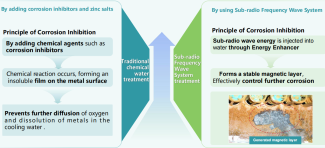 Corrosion inhibition principle comparison diagram