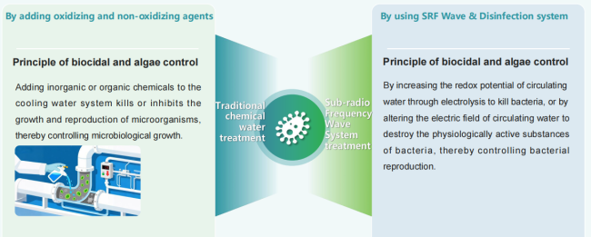Biocidal and algae control principle comparison