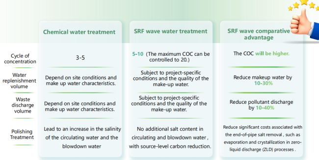 SRF system competitive advantages comparison