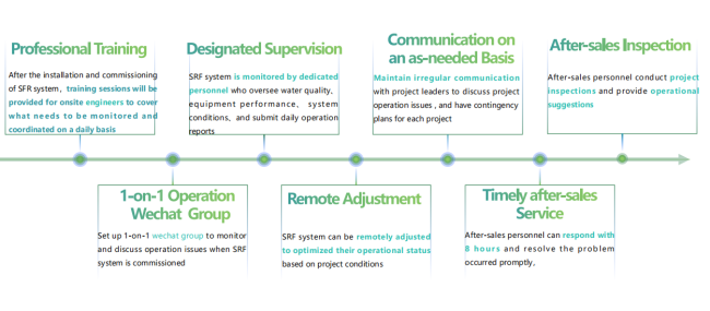 SRF system operational maintenance procedures