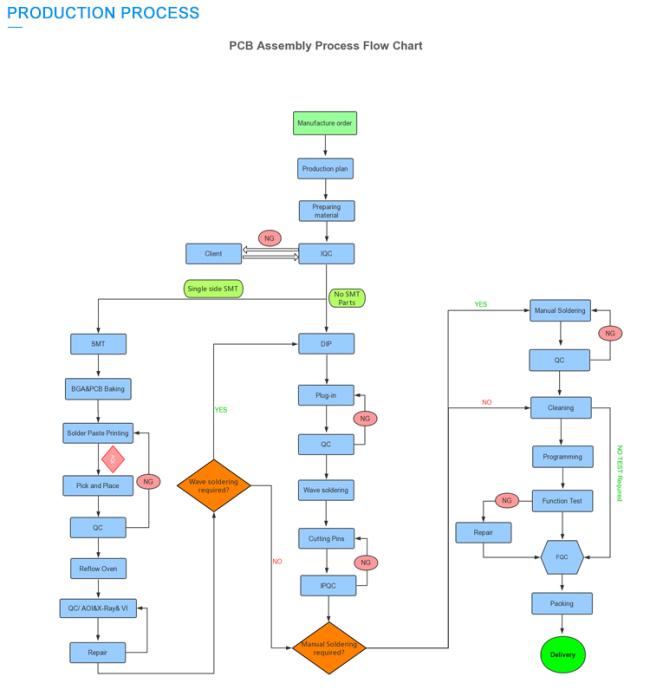 Shenzhen Custom Printed Circuit Board Manufacturer, Electronic PCB SMT/DIP PCBA Assembly