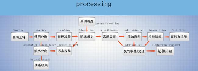 Restaurant Waste Treatment Equipment Used in Fertilizer Fermentation Project