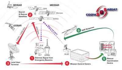 中国 Satellite Locator Beacon With 5W Satellite Signal Transmitter 販売のため