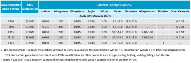 astm a182 f304 f316 stainless steel flange chemical composition