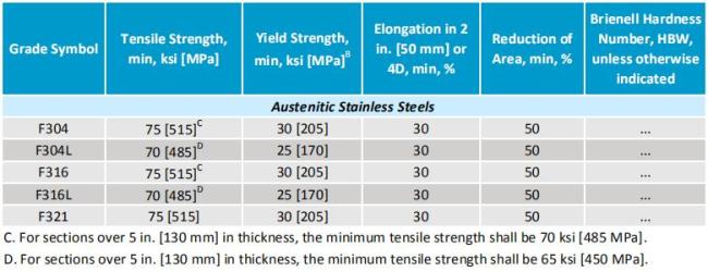 astm a182 stainless flange mechanical properties
