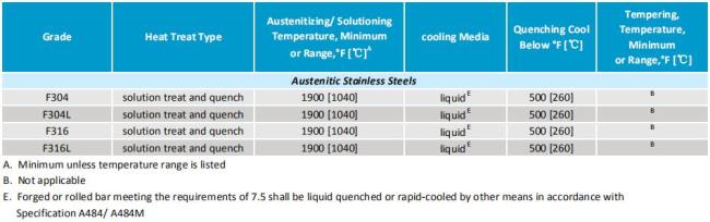 astm a182 stainless steel flange heat treatment