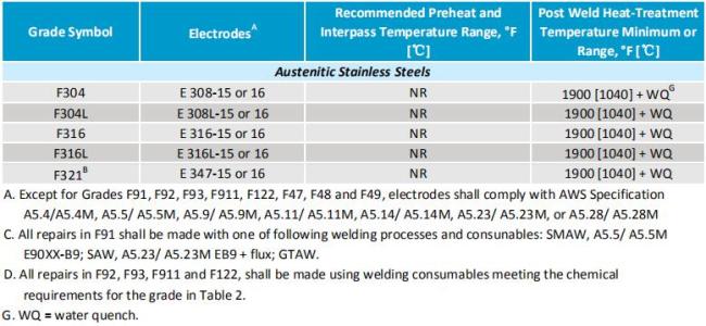 astm a182 f304 f316 flange repair welding
