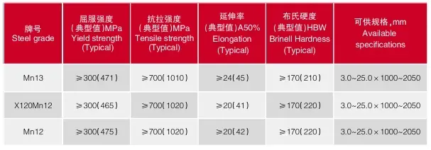 2024 Champion Product Mn13 High Strength Manganese Steel Plate