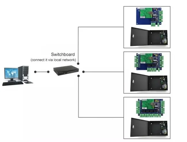 TCP/IP One Door Access Controller Panel System with Free Software Access Controller