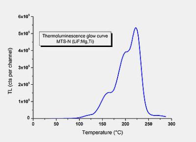 China GR-200 Series LiF Mg Cu P TLD Ideal Environmental Personal And Medical Dosimeter for sale