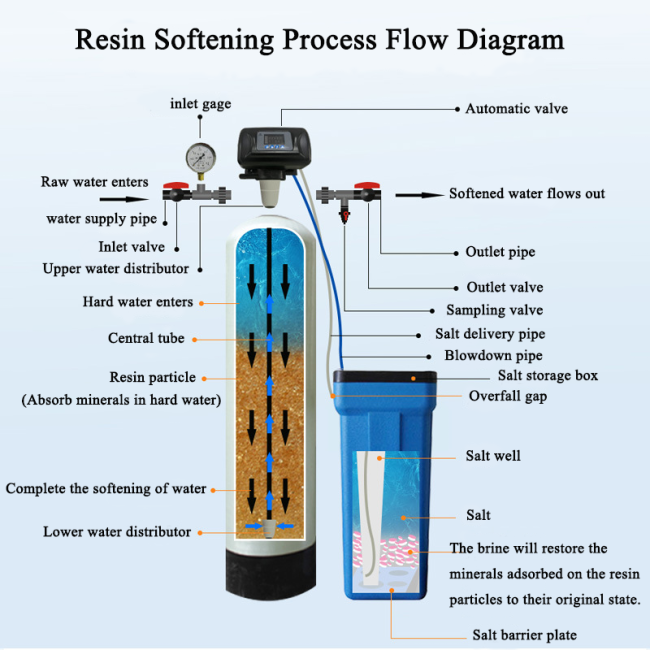 Ion Exchange Technology Diagram