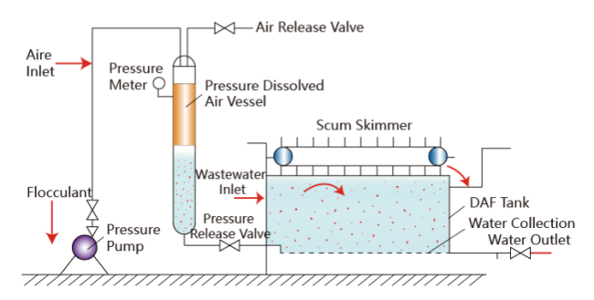 DAF process diagram