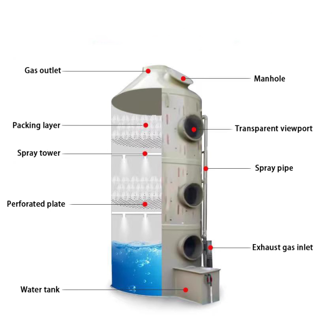 Wet Scrubber Component 1