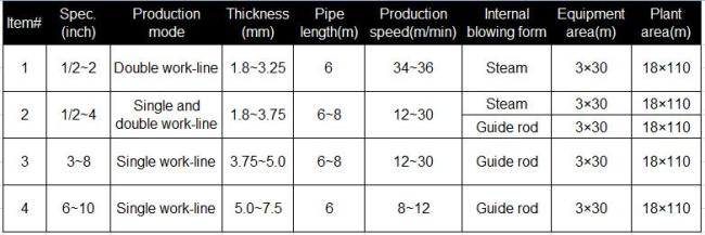 Hot dip galvanizing pipe mill