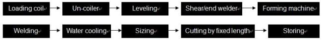 Cold forming steel mill