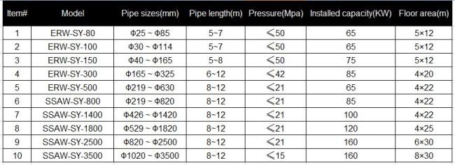 Hydraulic tester