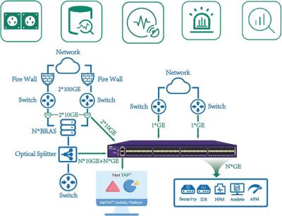 China Data Masking Network TAP and Network Packet Generator for Traffic Management en venta