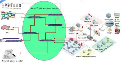 중국 구름 계산의 NetTAP® 해결책 네트워크 자료 시정 통제 장비 판매용