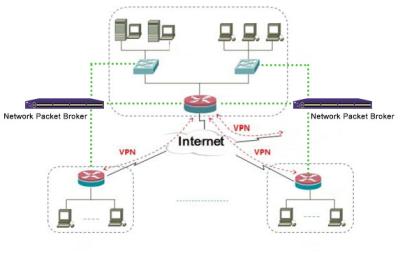 China DPI Deep Packet Inspection VPN by Network Visibility Software Tools of Network TAP for sale