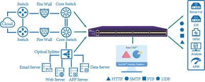 China NT-FTAP-48XE Network Packet Broker Simplifying SSL Decryption With Passive Mode en venta