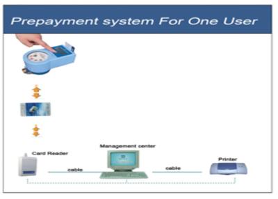 中国 スマート カードの承認される1のユーザーIS09001のための前払いされた計量システム1のスマート カード 販売のため