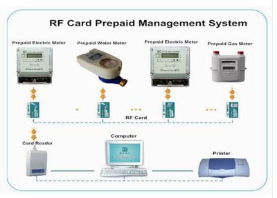 China RF Card Reader / Writer Prepaid Metering System Waterproof For Outdoor for sale