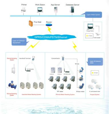 中国 スマートな水道メーターのためのダイレクト接続の自動検針システムOEM/ODM 販売のため