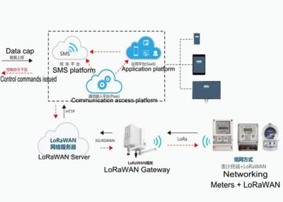 China Solução esperta do sistema de LoRaWAN da leitura de medidor da energia de IoT para o medidor de LoRaWAN à venda