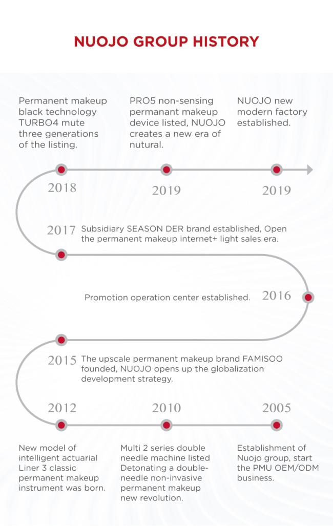 03-Nuojo Group History
