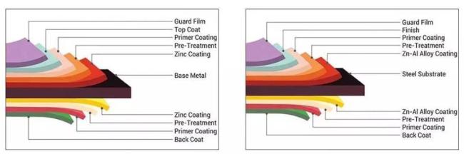 Manufacture ASTM Gi/PPGI/PPGL Prpaint Color Coated Galvalume Galvanized Steel Coil