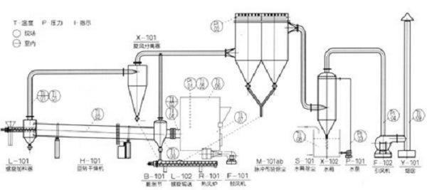 Ce ISO Certificated Rotary Drying machine, Rotary Dryer for Ore, Sand, Coal, Slurry From Top Chinese Supplier