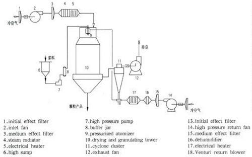 Ce ISO Certificated Stainless Steel Spray Dryer for Pressure spray Dryer for Chemicals Product From Top Chinese Manufacturer