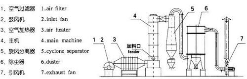 Flalsh Dryer for Drying Chemical Powder