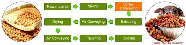 Industrial Twin Screw Extruder Pet Dog Cat Food Making Machine