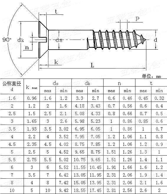 Carbon Stainless Steel Wood Screw Chipboard Screw Tapping Screw DIN97 Zinc Plated - Application example