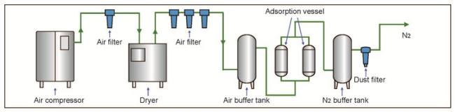 China Manufacture low Nitrogen Generator Price