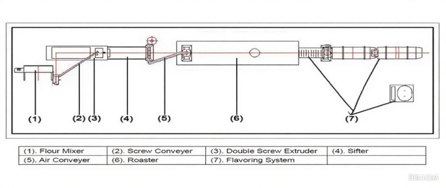 Pellet Extruder Twin Screw Pet Food Extruder Machinery