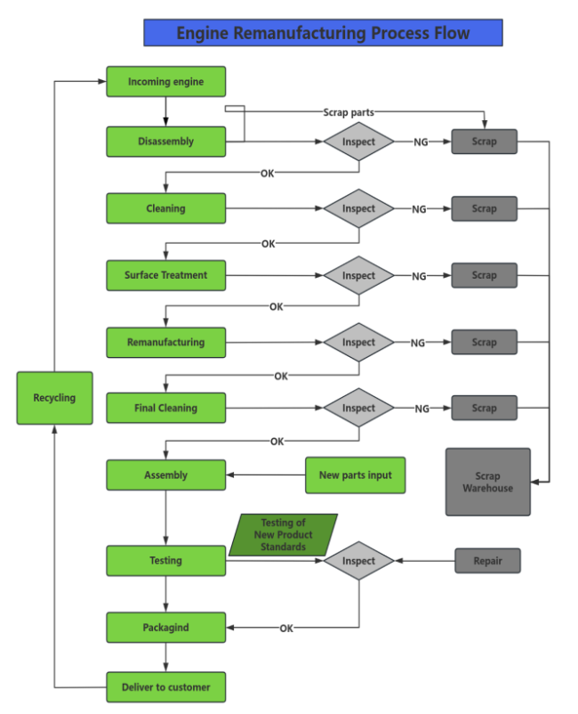 Engine manufacturing process flowchart