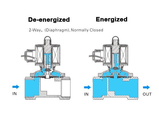 Solenoid Valve Specifications and Dimensions