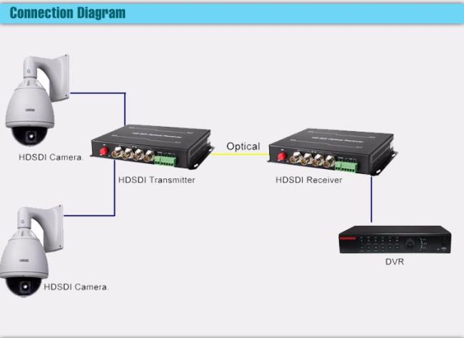4 channel sdi video port Fiber optical hd-sdi transmitter and receiver