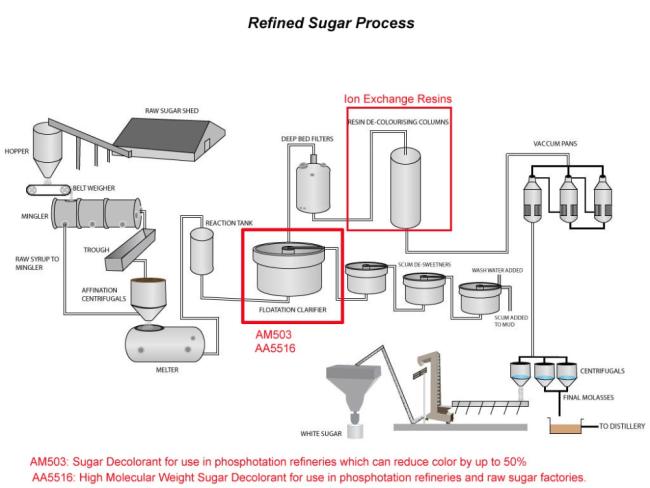 refinedsugar