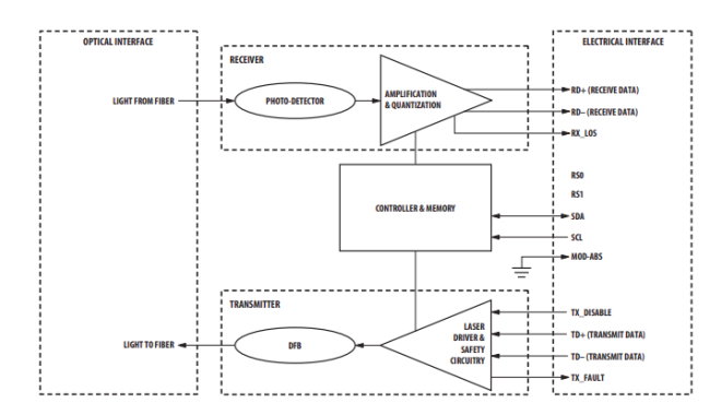 AFCT-701SDZ Datasheet Transceiver functional diagram