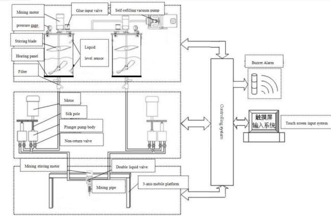 Surge Protective Parts Meter Mixing Equipment Auto Parts Mixing Potting System Two Part Meter Mix Dispensing Machine