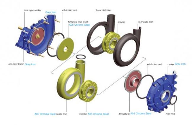Metal Lined Heavy Duty Slurry Pump 6 / 4 E For Mining And Minerals Processing 1