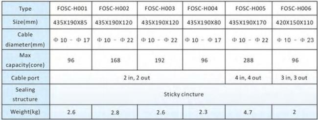 TTI Fiber Optic Splice Closure Optical Horizontal Type Fiber Optic Joint Box In-line Splice Closure 0