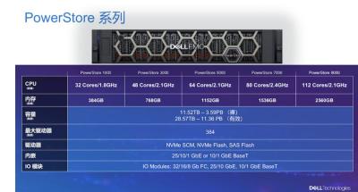 Chine Disque transistorisé Dell Emc Powerstore Hybrid 7.68TB de Nvme de disque dur à vendre